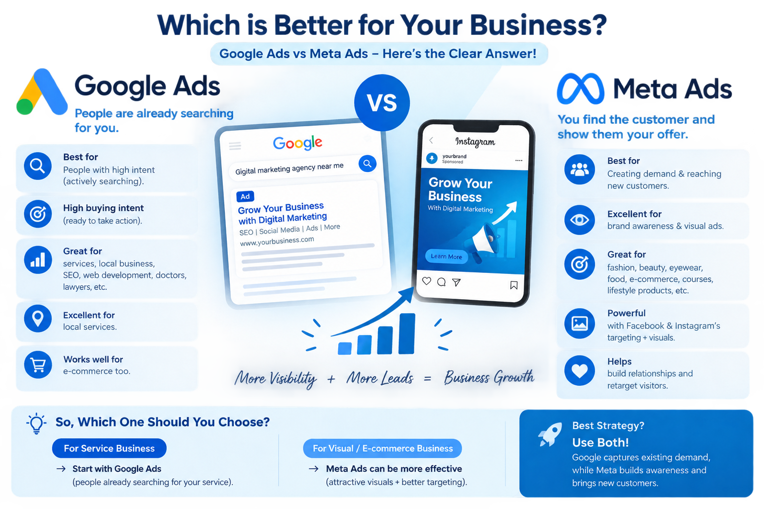 Which is better for Ads vs Meta Ads business ?